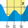 Tacoma tide chart for Friday, July 2, 2021