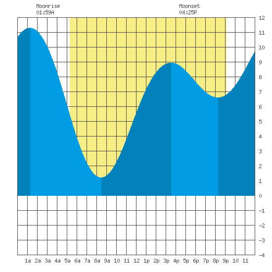 Tacoma tide chart for Sunday, July 4, 2021
