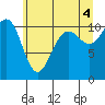 Tacoma tide chart for Sunday, July 4, 2021