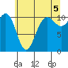 Tacoma tide chart for Monday, July 5, 2021