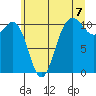 Tacoma tide chart for Wednesday, July 7, 2021