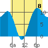 Tacoma tide chart for Thursday, July 8, 2021