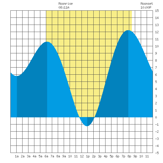 Tacoma tide chart for Tuesday, August 10, 2021