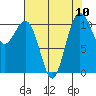 Tacoma tide chart for Tuesday, August 10, 2021