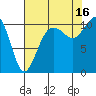 Tacoma tide chart for Monday, August 16, 2021