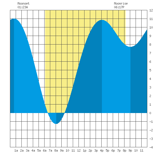 Tacoma tide chart for Wednesday, August 18, 2021