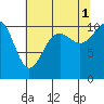 Tacoma tide chart for Sunday, August 1, 2021