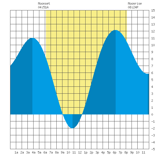 Tacoma tide chart for Saturday, August 21, 2021