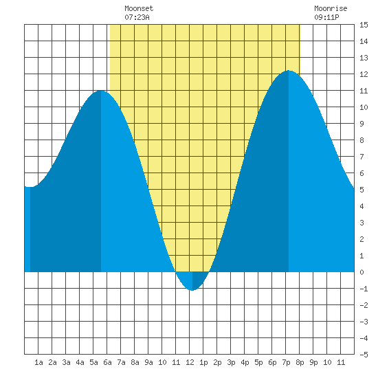 Tacoma tide chart for Monday, August 23, 2021