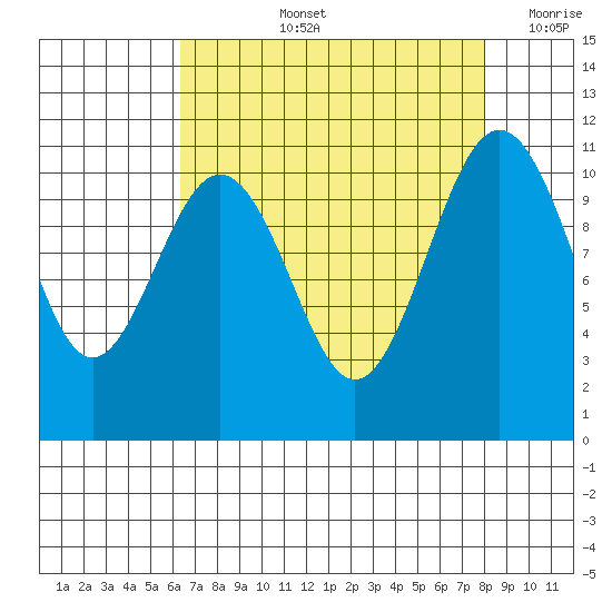 Tacoma tide chart for Thursday, August 26, 2021
