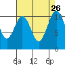 Tacoma tide chart for Thursday, August 26, 2021