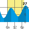 Tacoma tide chart for Friday, August 27, 2021
