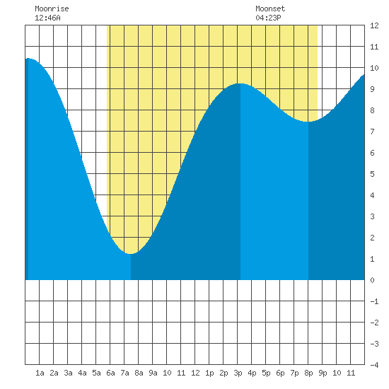 Tacoma tide chart for Monday, August 2, 2021