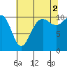 Tacoma tide chart for Monday, August 2, 2021