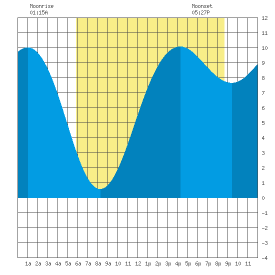 Tacoma tide chart for Tuesday, August 3, 2021