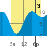 Tacoma tide chart for Tuesday, August 3, 2021