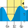 Tacoma tide chart for Wednesday, August 4, 2021