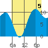 Tacoma tide chart for Thursday, August 5, 2021