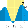 Tacoma tide chart for Saturday, August 7, 2021