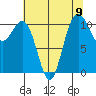 Tacoma tide chart for Monday, August 9, 2021