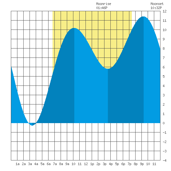 Tacoma tide chart for Sunday, September 12, 2021