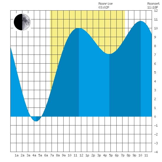 Tacoma tide chart for Monday, September 13, 2021