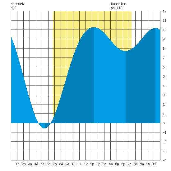 Tacoma tide chart for Tuesday, September 14, 2021