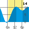 Tacoma tide chart for Tuesday, September 14, 2021