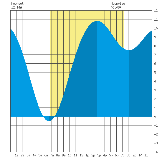 Tacoma tide chart for Wednesday, September 15, 2021