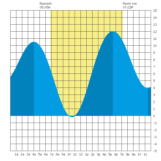 Tacoma tide chart for Sunday, September 19, 2021