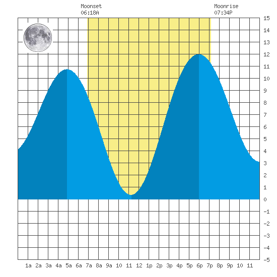 Tacoma tide chart for Monday, September 20, 2021