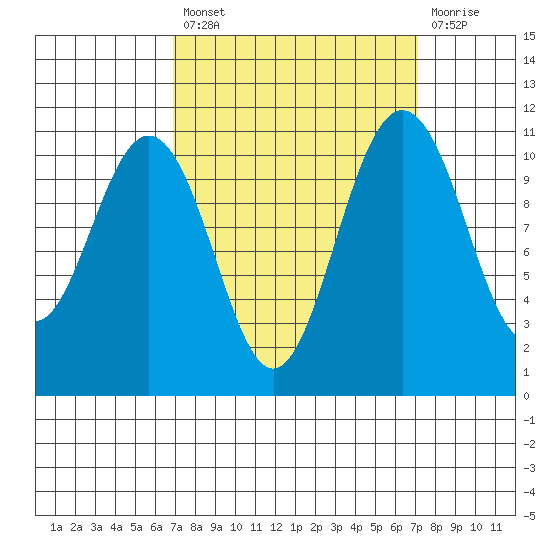 Tacoma tide chart for Tuesday, September 21, 2021