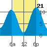 Tacoma tide chart for Tuesday, September 21, 2021