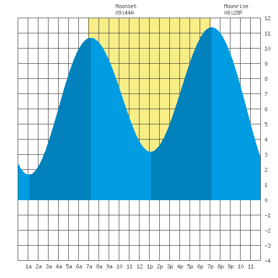 Tacoma tide chart for Thursday, September 23, 2021