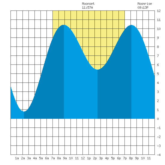 Tacoma tide chart for Saturday, September 25, 2021