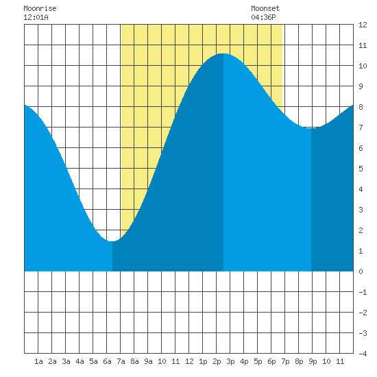 Tacoma tide chart for Thursday, September 30, 2021
