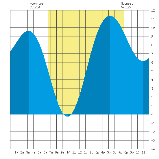 Tacoma tide chart for Saturday, September 4, 2021