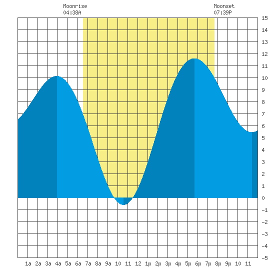 Tacoma tide chart for Sunday, September 5, 2021