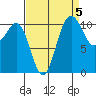 Tacoma tide chart for Sunday, September 5, 2021