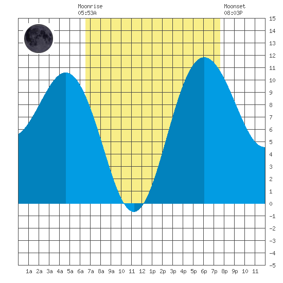 Tacoma tide chart for Monday, September 6, 2021