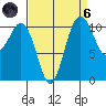 Tacoma tide chart for Monday, September 6, 2021