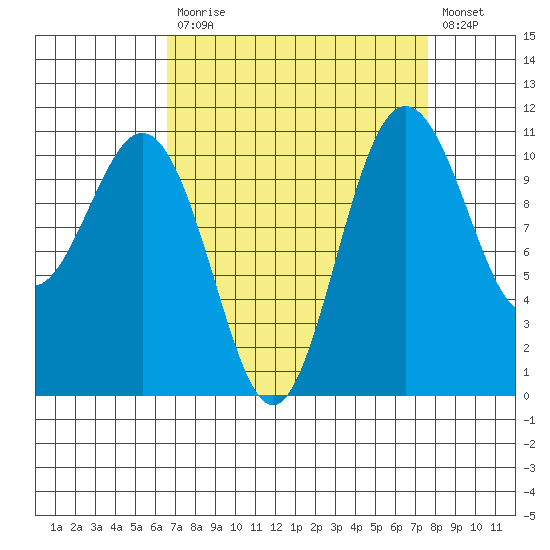 Tacoma tide chart for Tuesday, September 7, 2021
