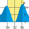 Tacoma tide chart for Tuesday, September 7, 2021