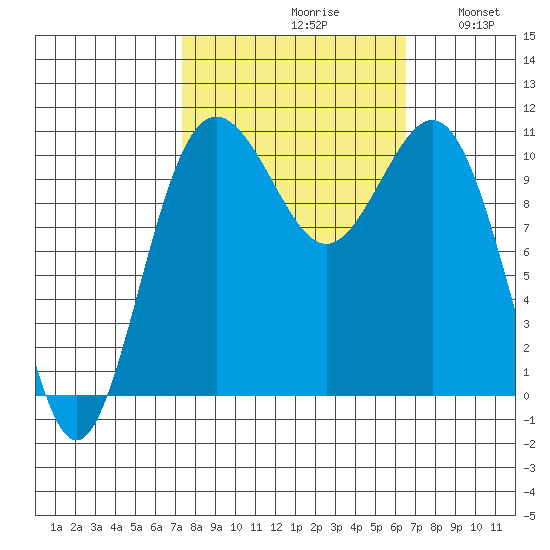 Tacoma tide chart for Sunday, October 10, 2021
