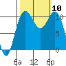 Tacoma tide chart for Sunday, October 10, 2021