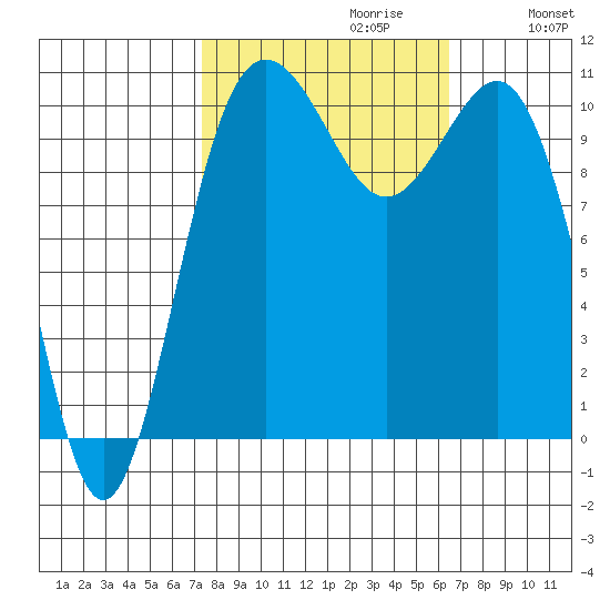 Tacoma tide chart for Monday, October 11, 2021