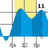 Tacoma tide chart for Monday, October 11, 2021