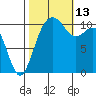 Tacoma tide chart for Wednesday, October 13, 2021