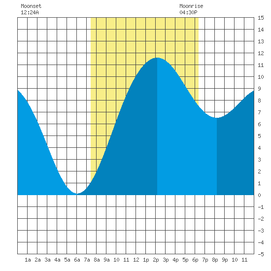 Tacoma tide chart for Thursday, October 14, 2021