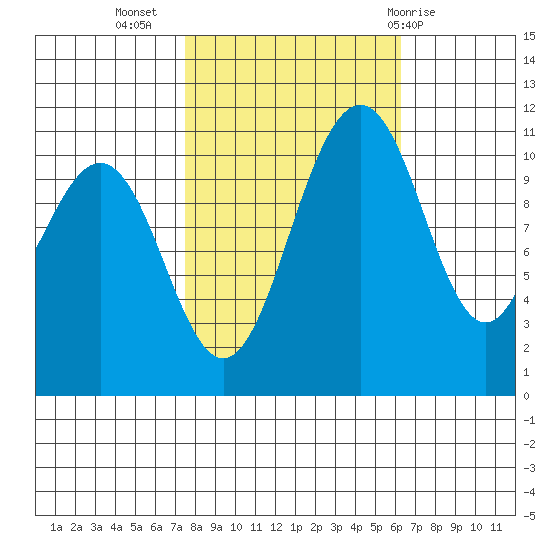 Tacoma tide chart for Sunday, October 17, 2021